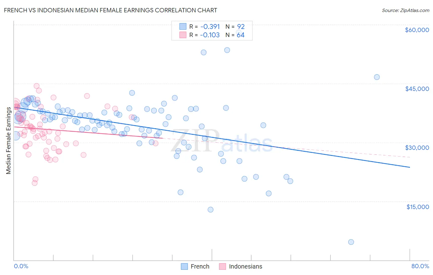 French vs Indonesian Median Female Earnings