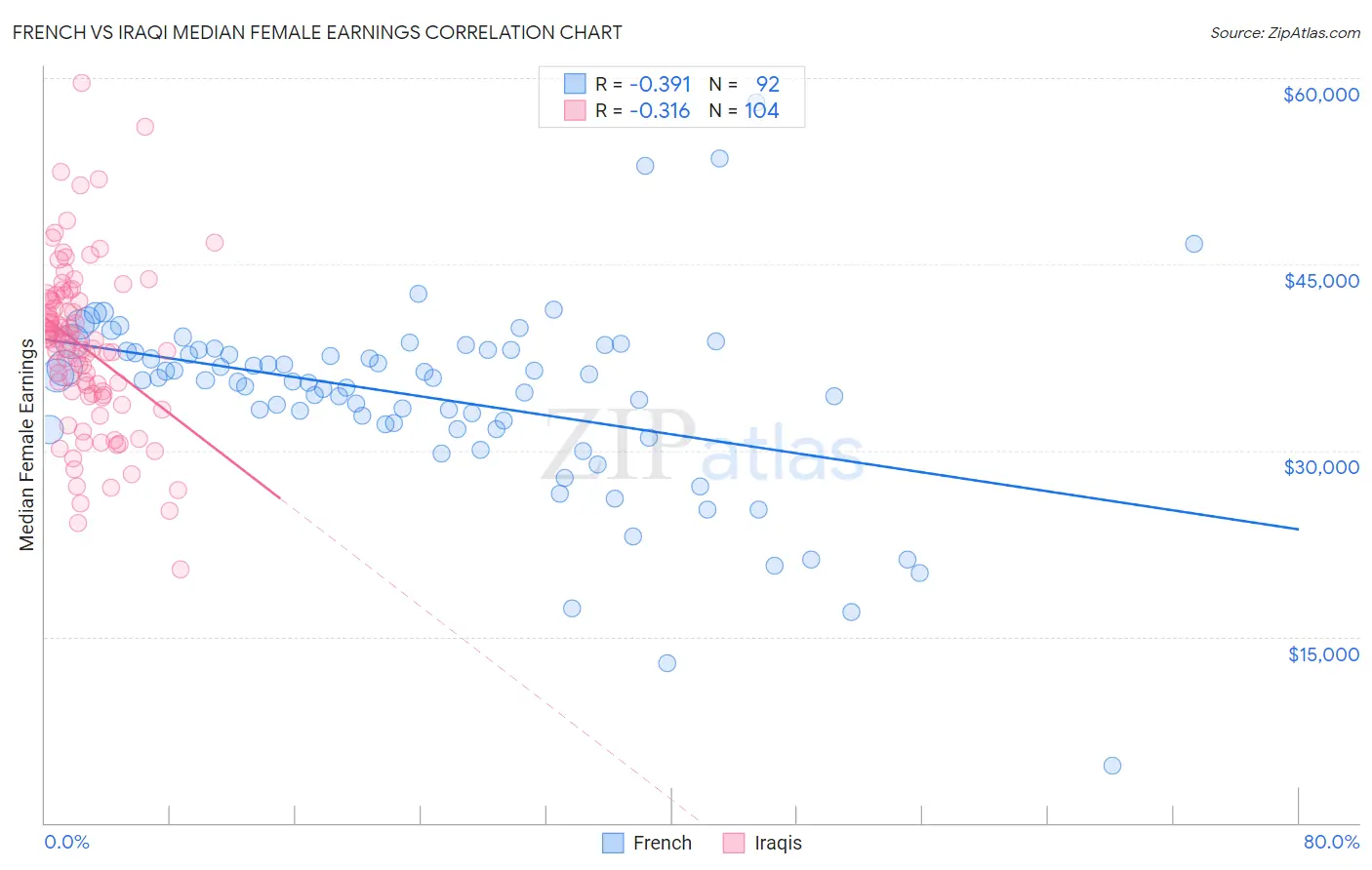 French vs Iraqi Median Female Earnings
