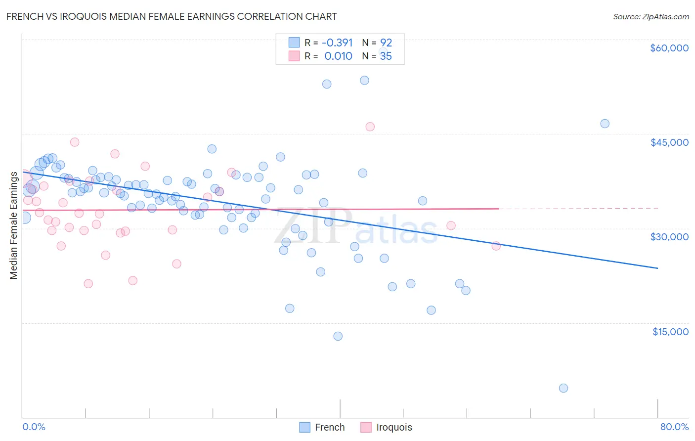 French vs Iroquois Median Female Earnings