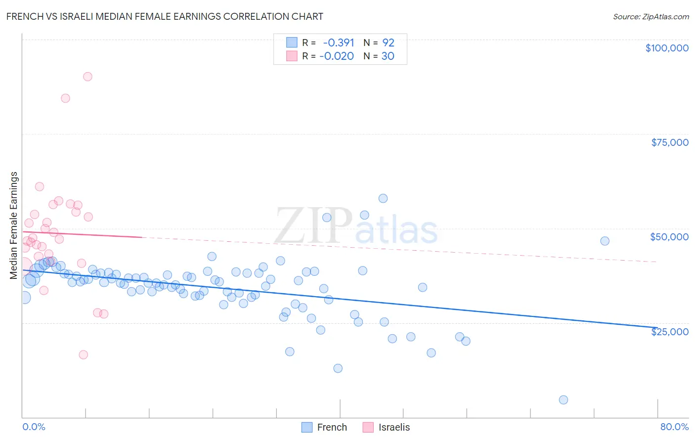 French vs Israeli Median Female Earnings