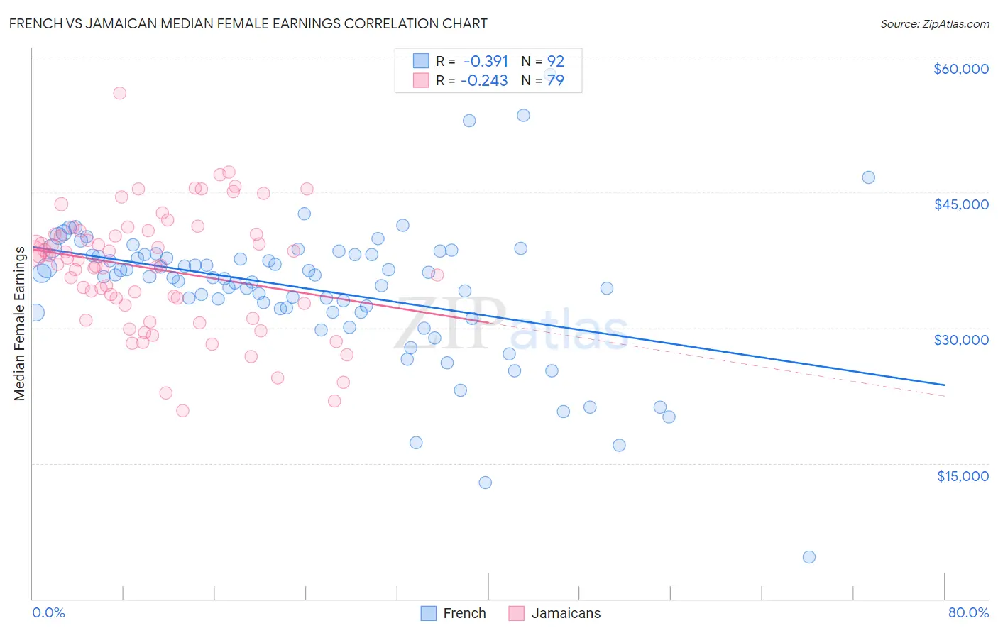 French vs Jamaican Median Female Earnings