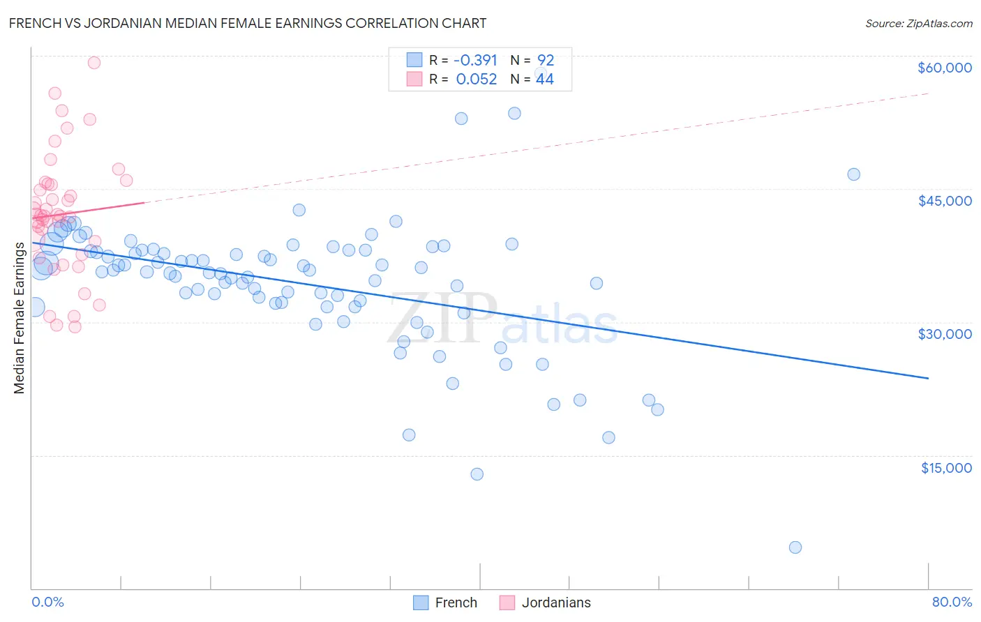 French vs Jordanian Median Female Earnings