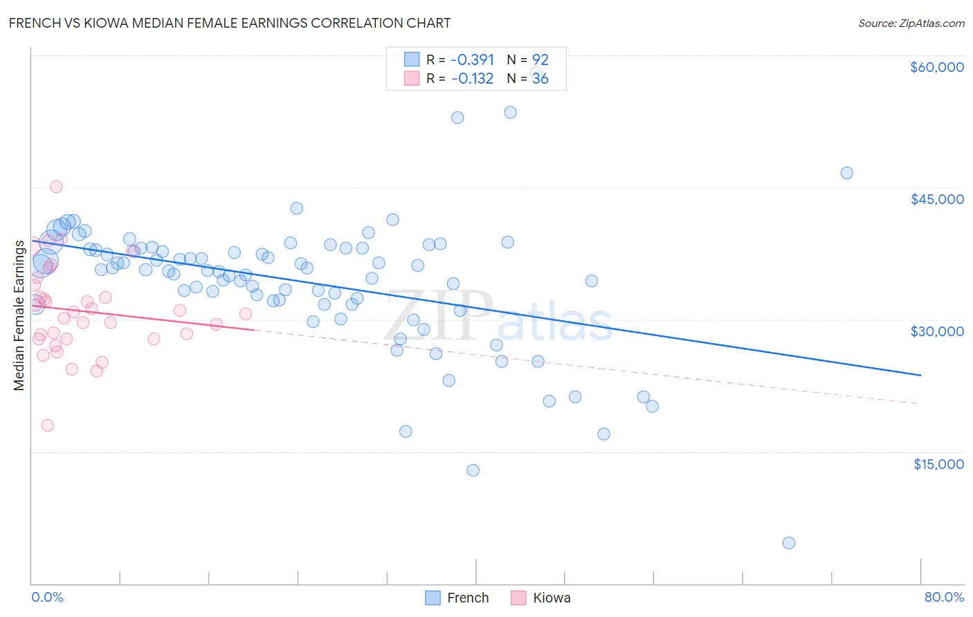 French vs Kiowa Median Female Earnings