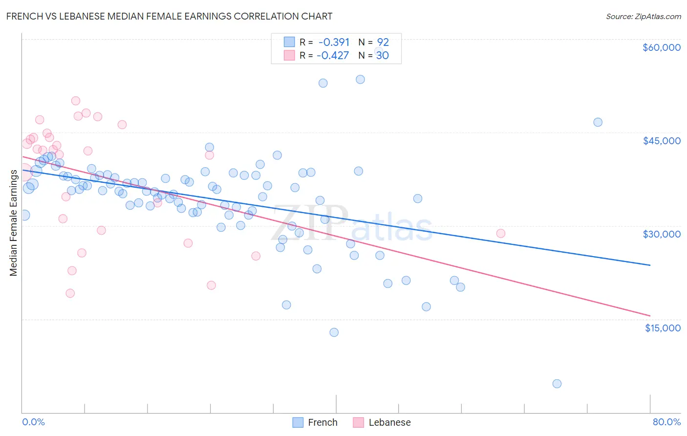 French vs Lebanese Median Female Earnings