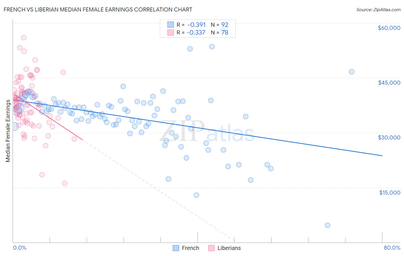 French vs Liberian Median Female Earnings