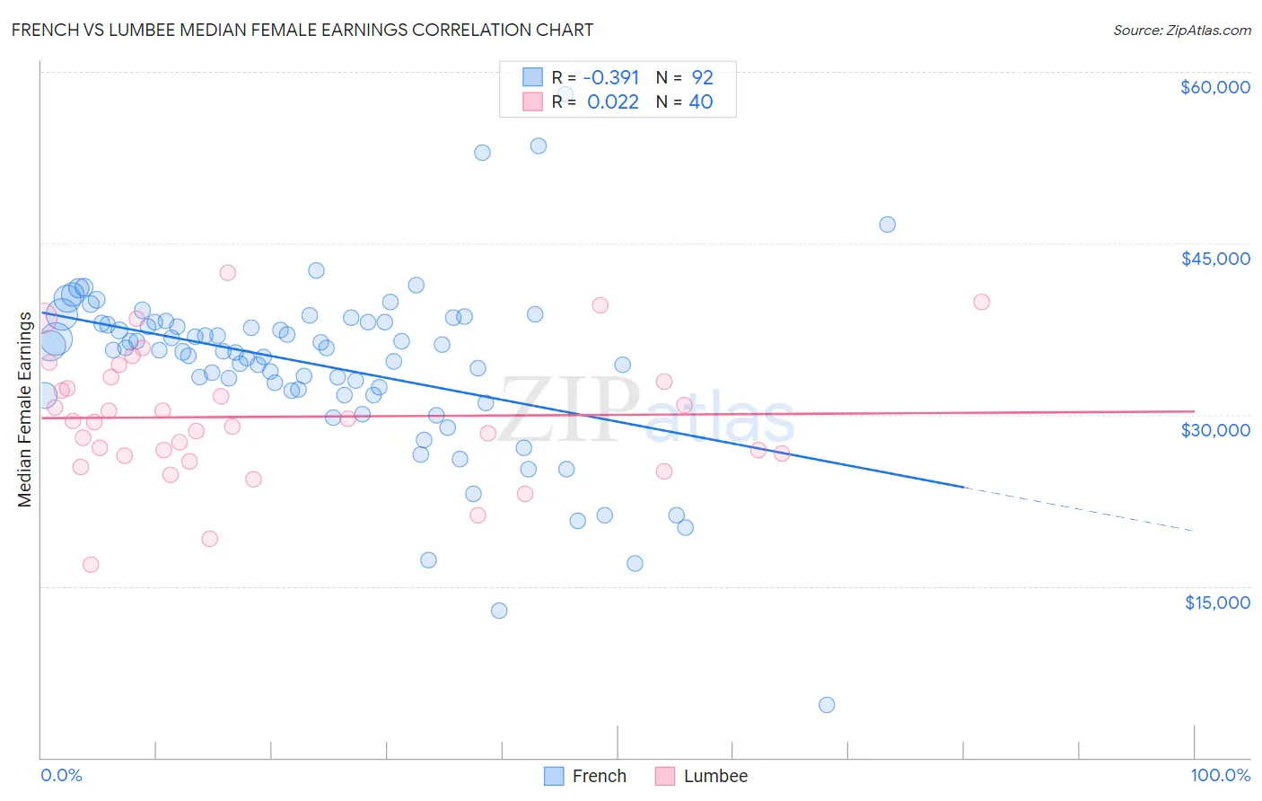 French vs Lumbee Median Female Earnings