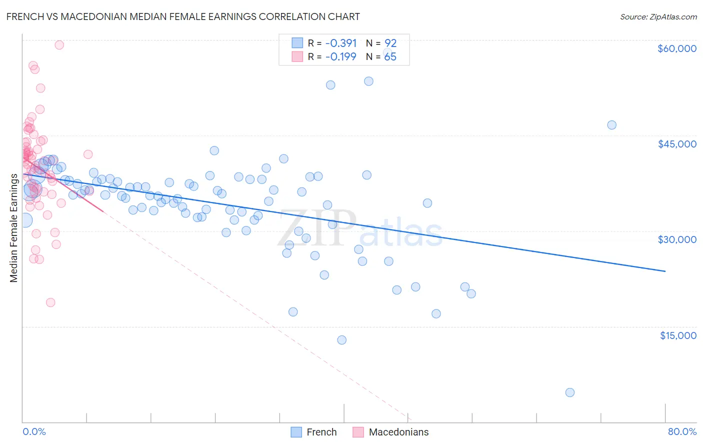 French vs Macedonian Median Female Earnings