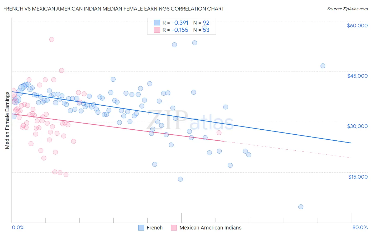 French vs Mexican American Indian Median Female Earnings