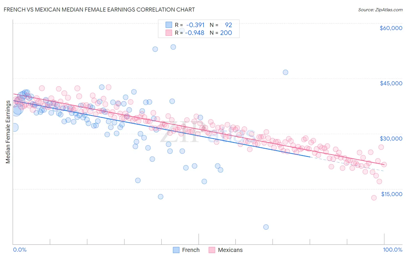 French vs Mexican Median Female Earnings