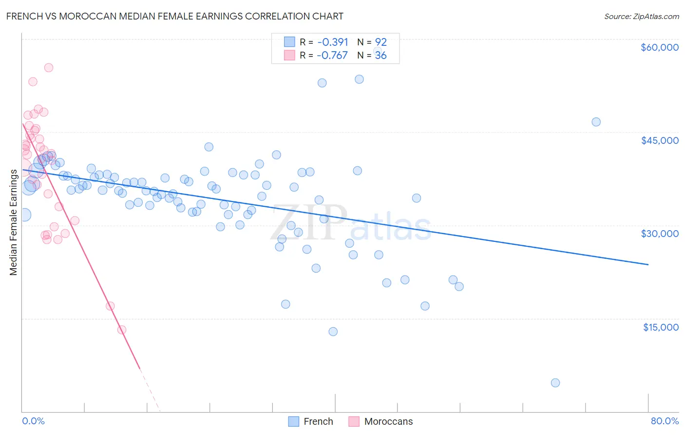 French vs Moroccan Median Female Earnings