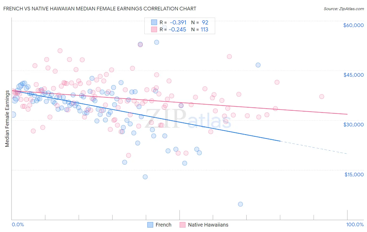 French vs Native Hawaiian Median Female Earnings