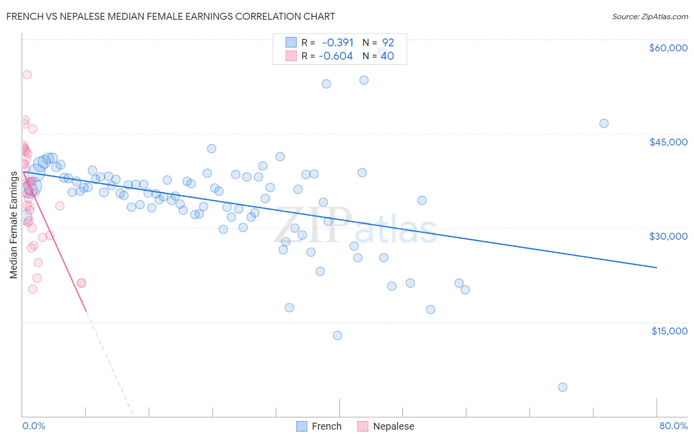 French vs Nepalese Median Female Earnings