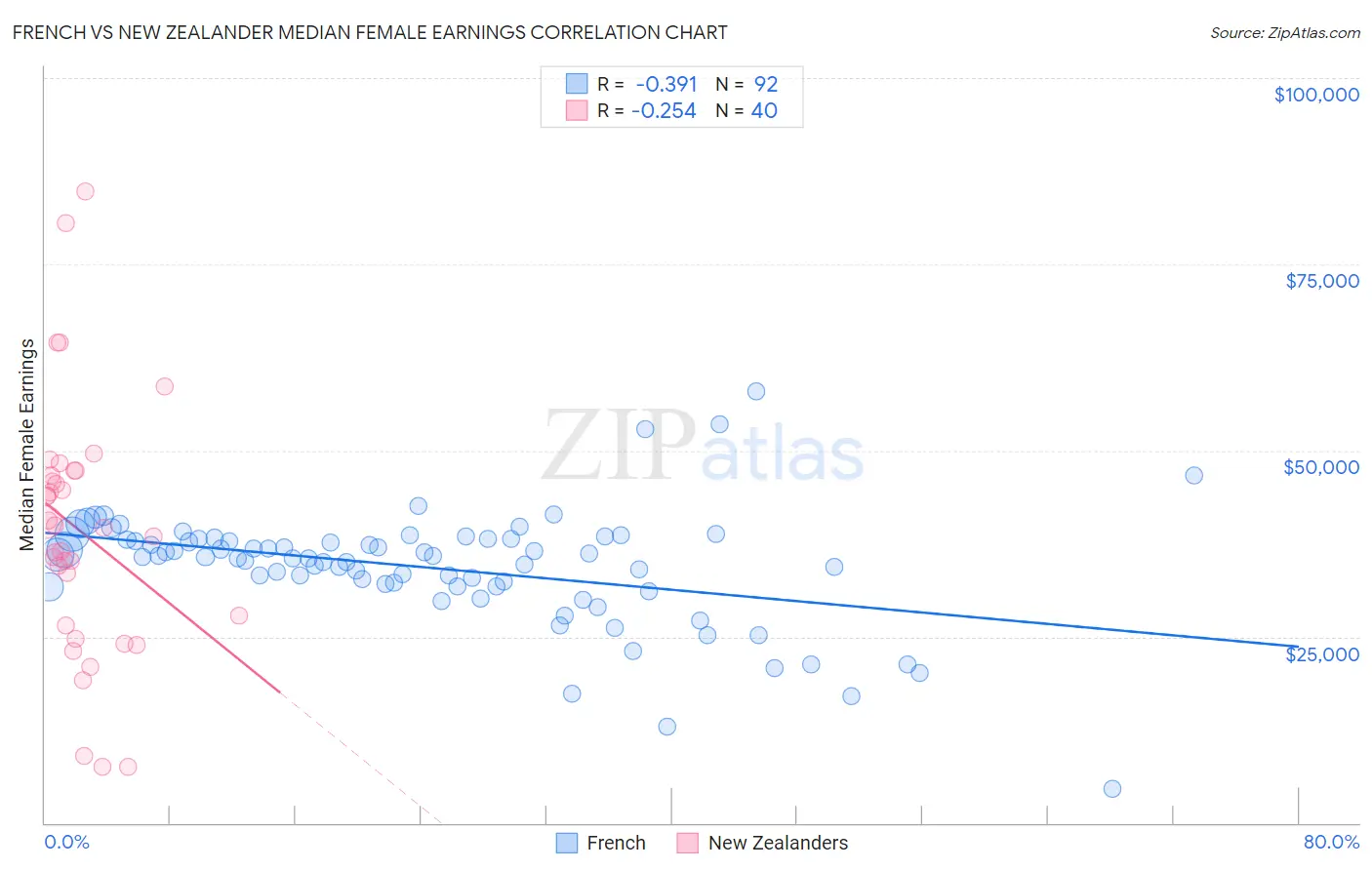 French vs New Zealander Median Female Earnings