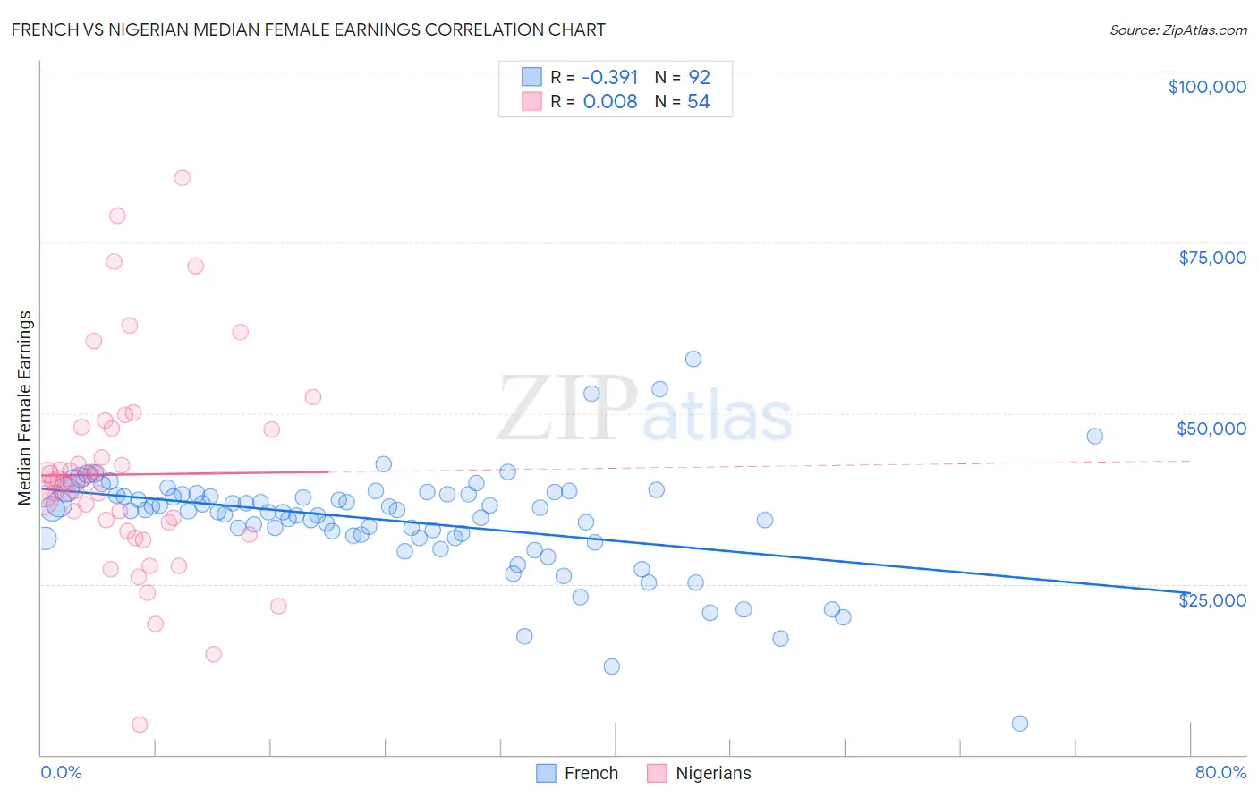 French vs Nigerian Median Female Earnings