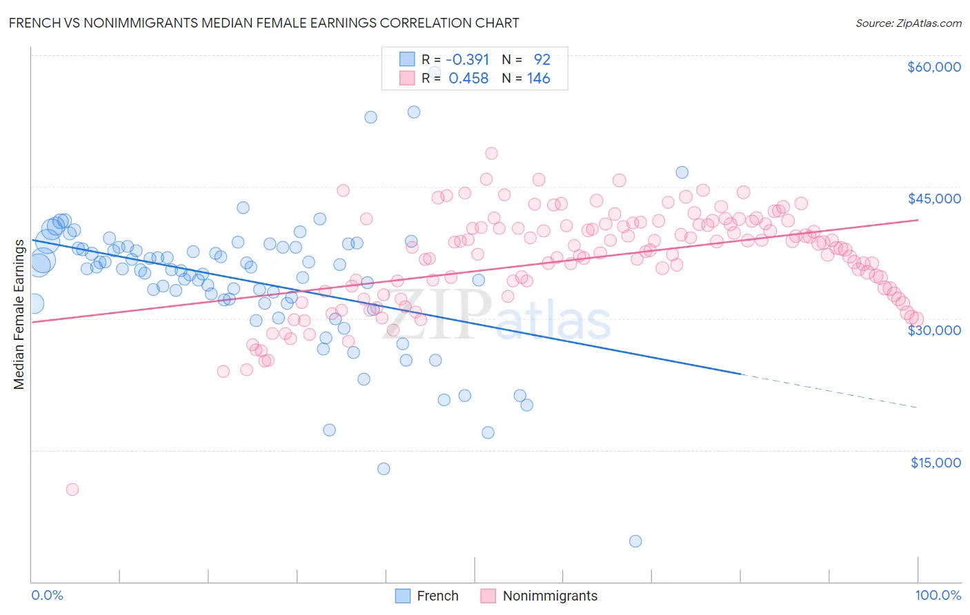 French vs Nonimmigrants Median Female Earnings