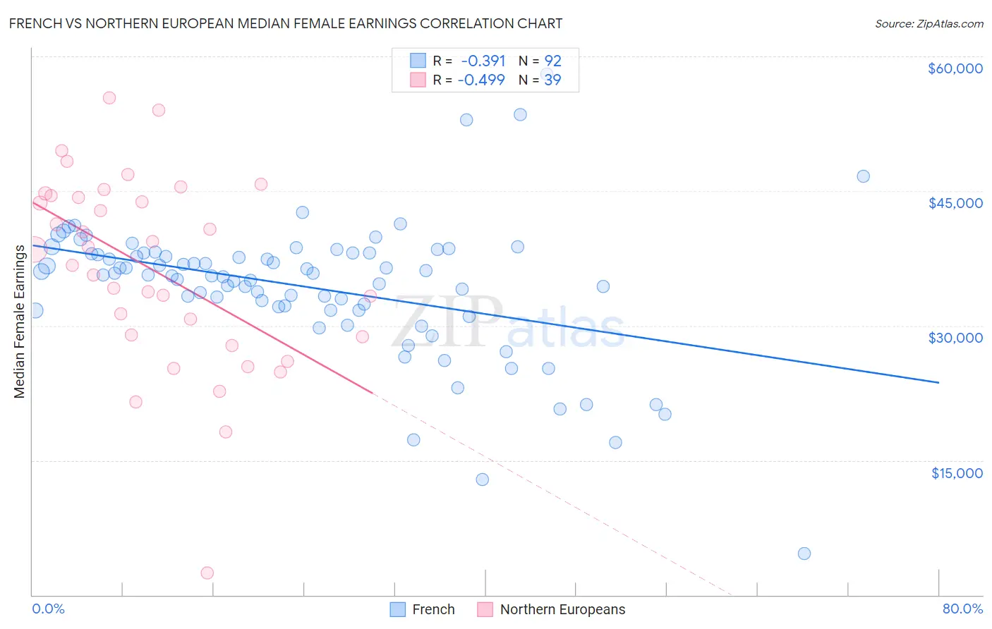 French vs Northern European Median Female Earnings