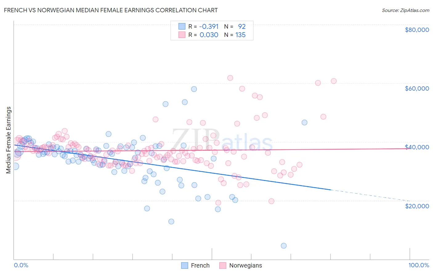 French vs Norwegian Median Female Earnings