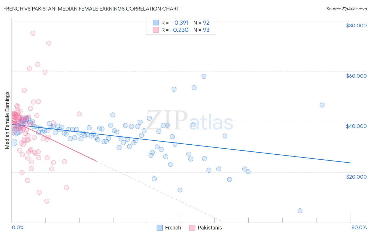 French vs Pakistani Median Female Earnings