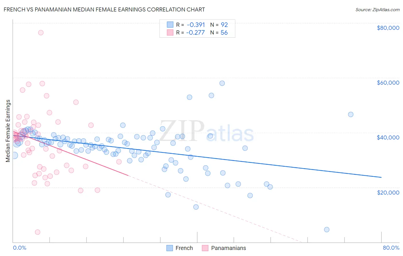 French vs Panamanian Median Female Earnings