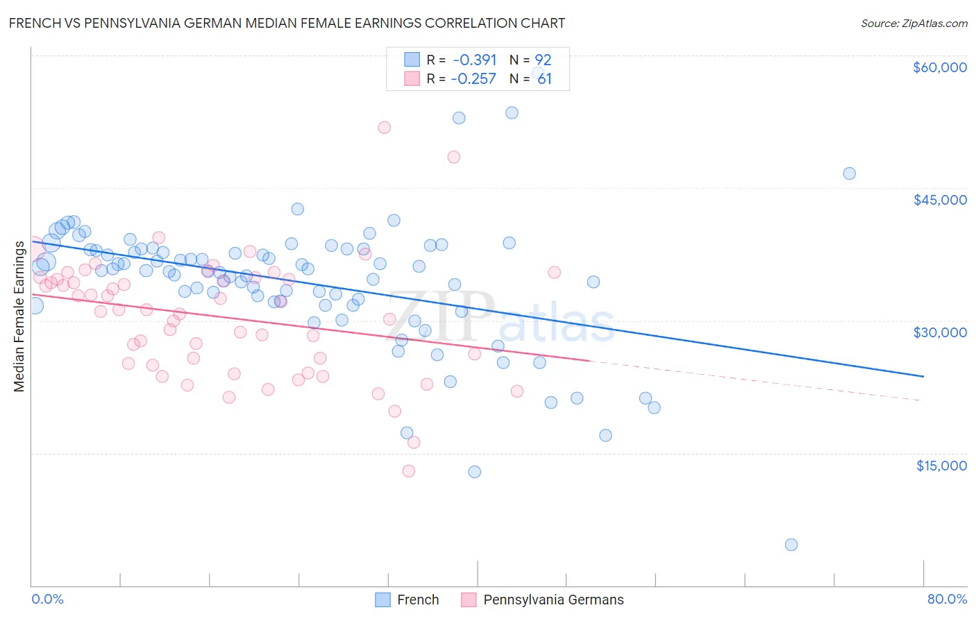 French vs Pennsylvania German Median Female Earnings