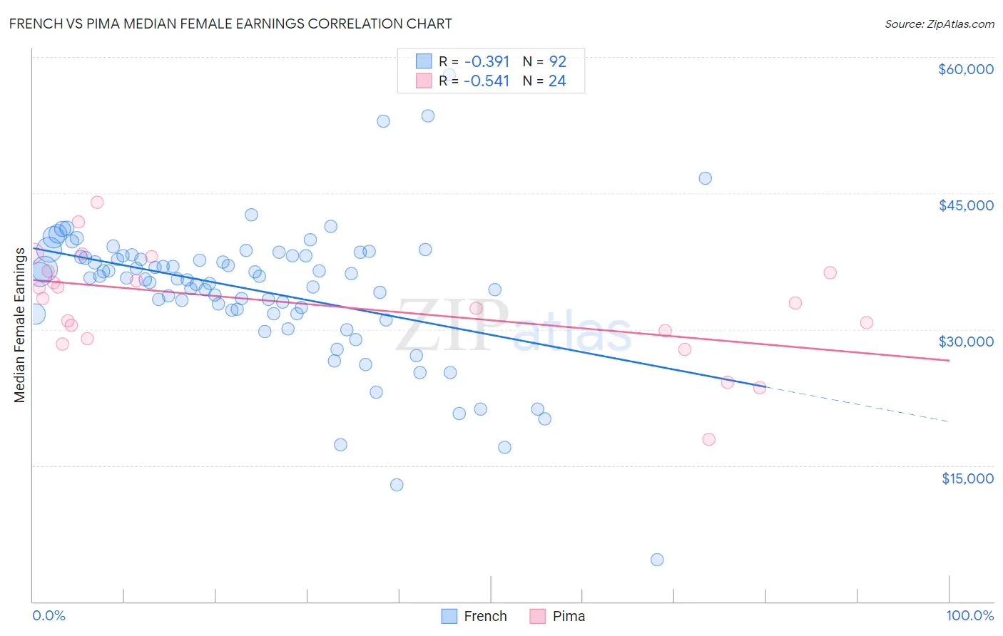 French vs Pima Median Female Earnings