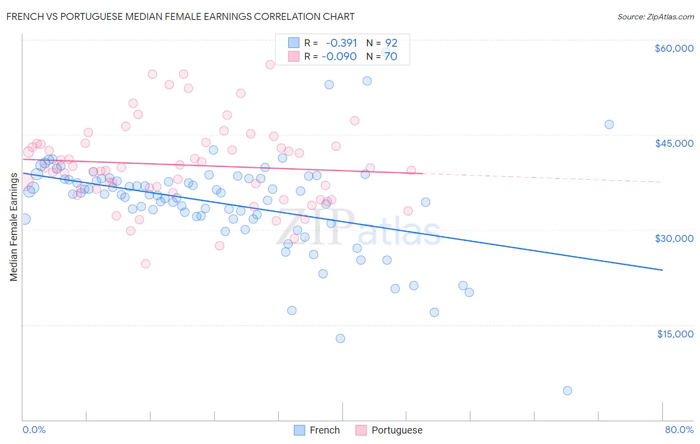 French vs Portuguese Median Female Earnings