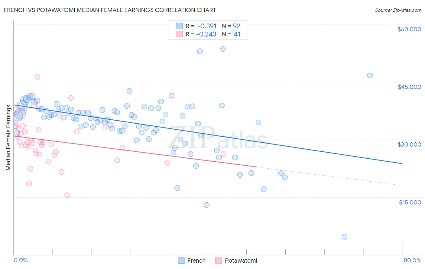 French vs Potawatomi Median Female Earnings