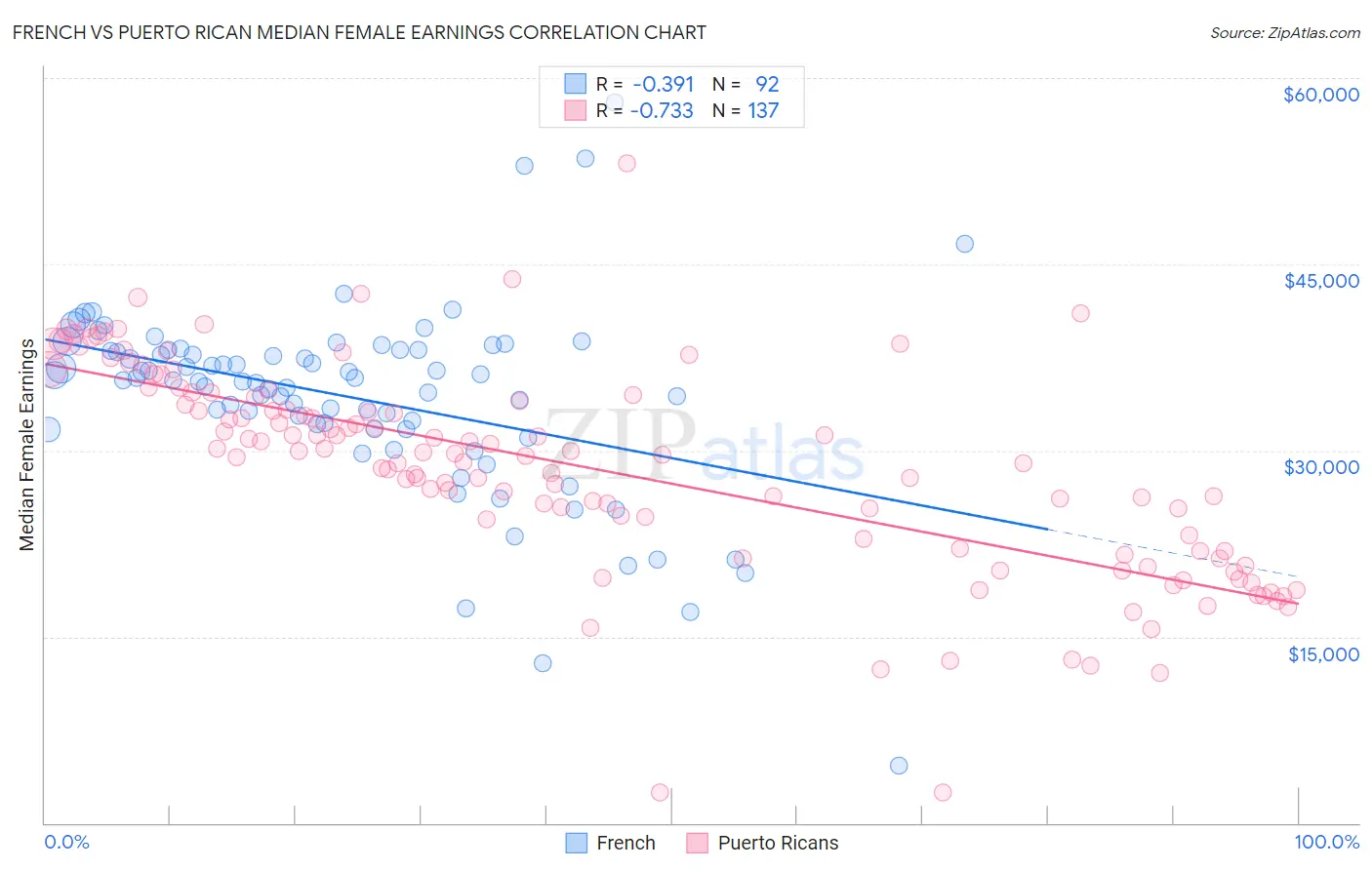 French vs Puerto Rican Median Female Earnings