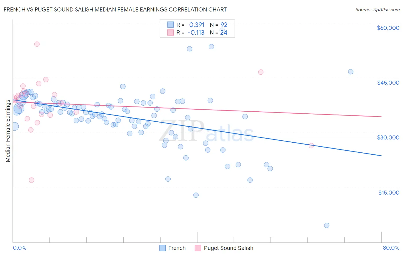 French vs Puget Sound Salish Median Female Earnings