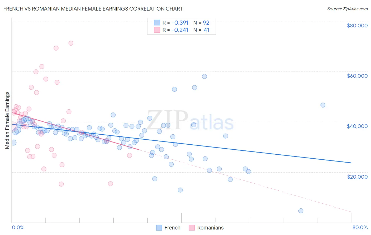 French vs Romanian Median Female Earnings