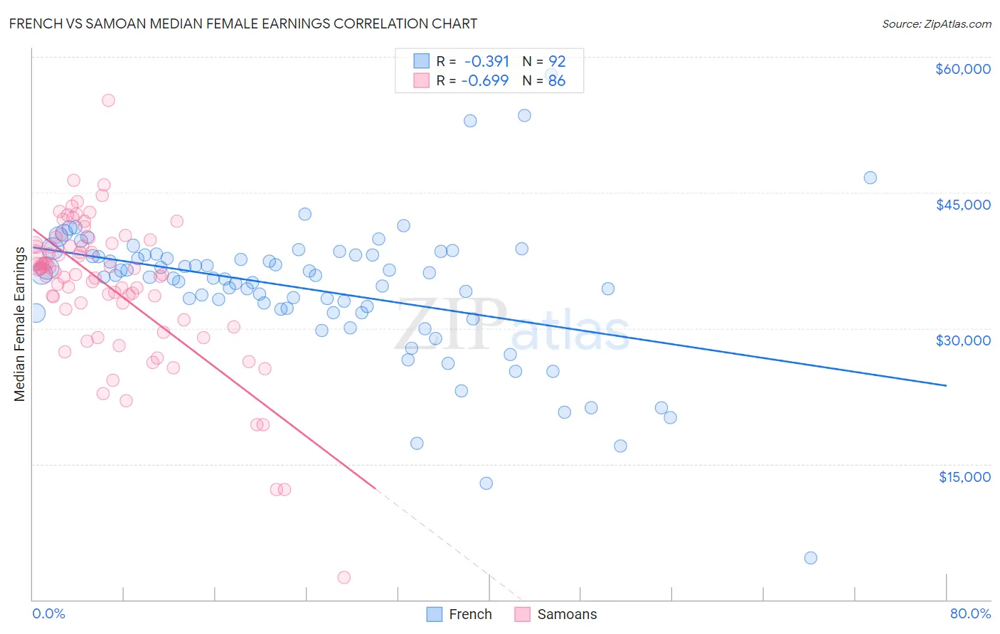 French vs Samoan Median Female Earnings