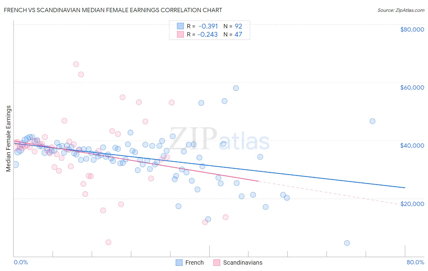 French vs Scandinavian Median Female Earnings