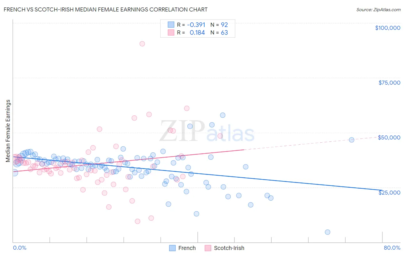 French vs Scotch-Irish Median Female Earnings