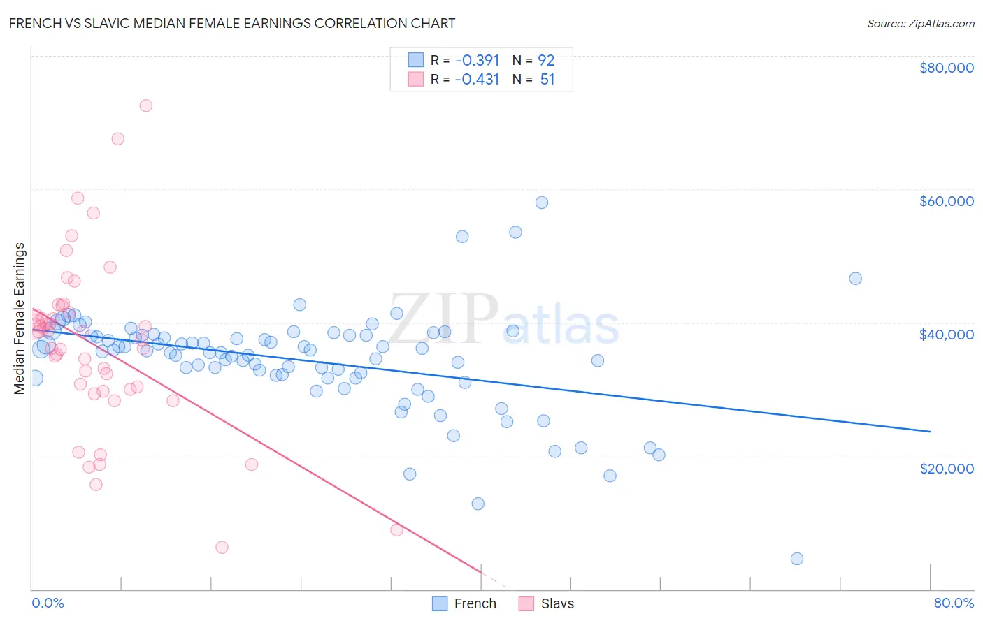 French vs Slavic Median Female Earnings