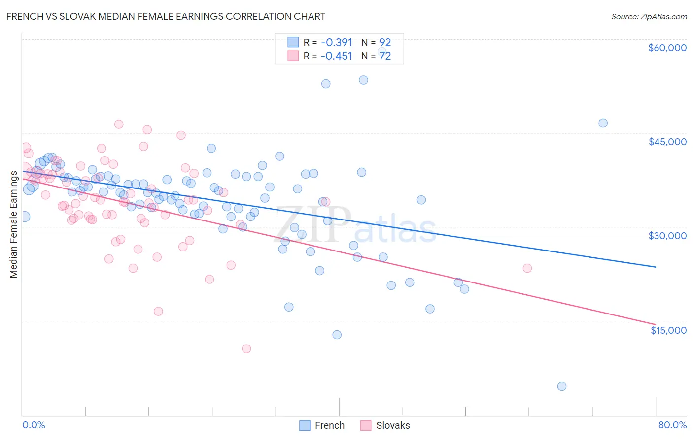 French vs Slovak Median Female Earnings