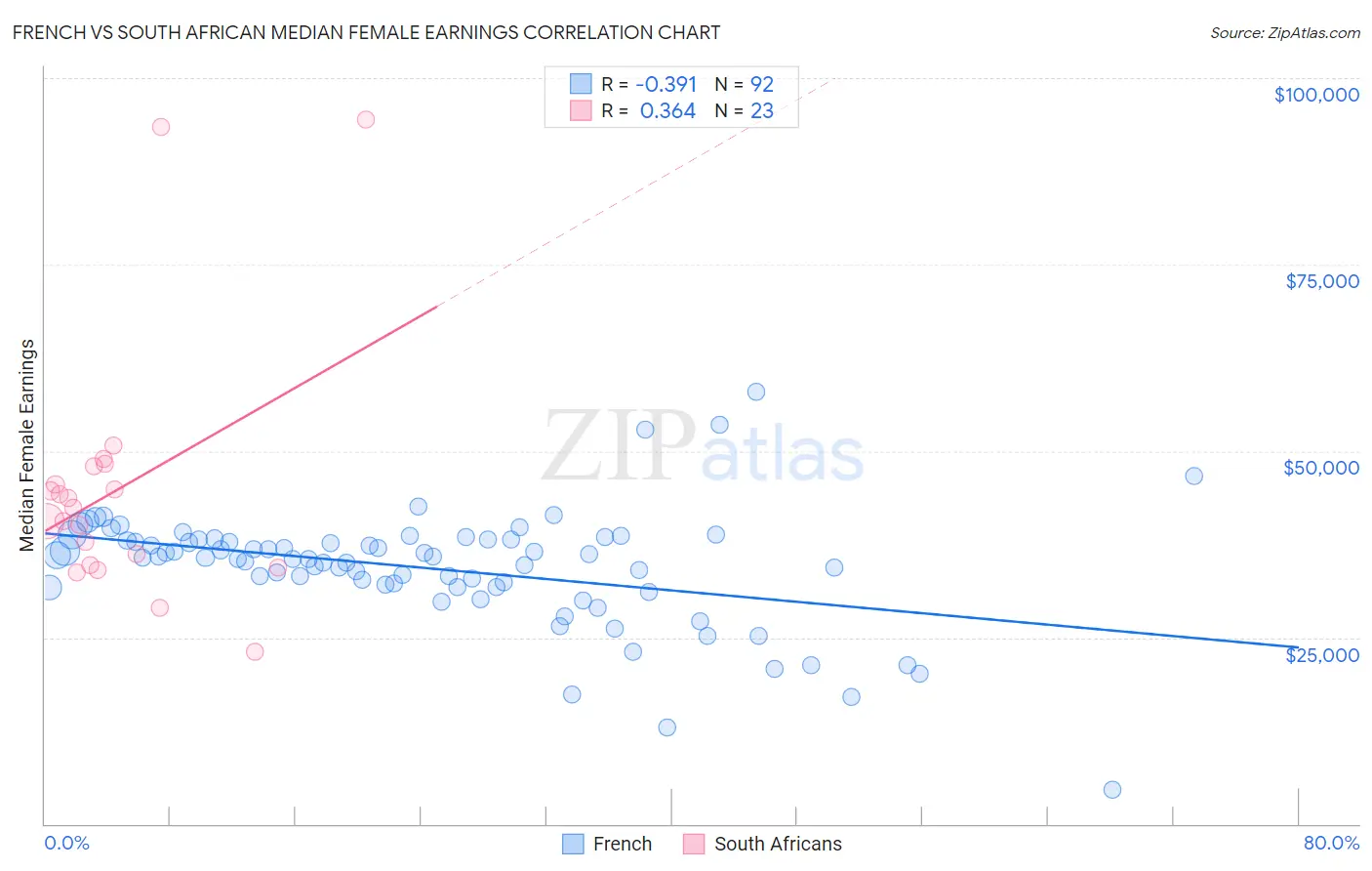 French vs South African Median Female Earnings