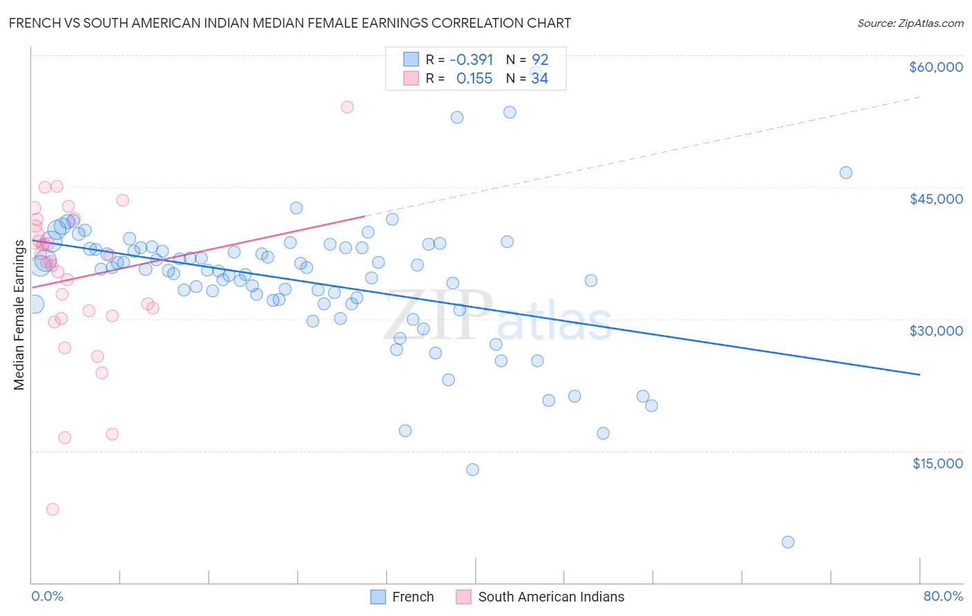 French vs South American Indian Median Female Earnings