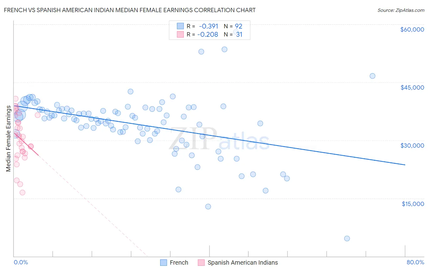 French vs Spanish American Indian Median Female Earnings