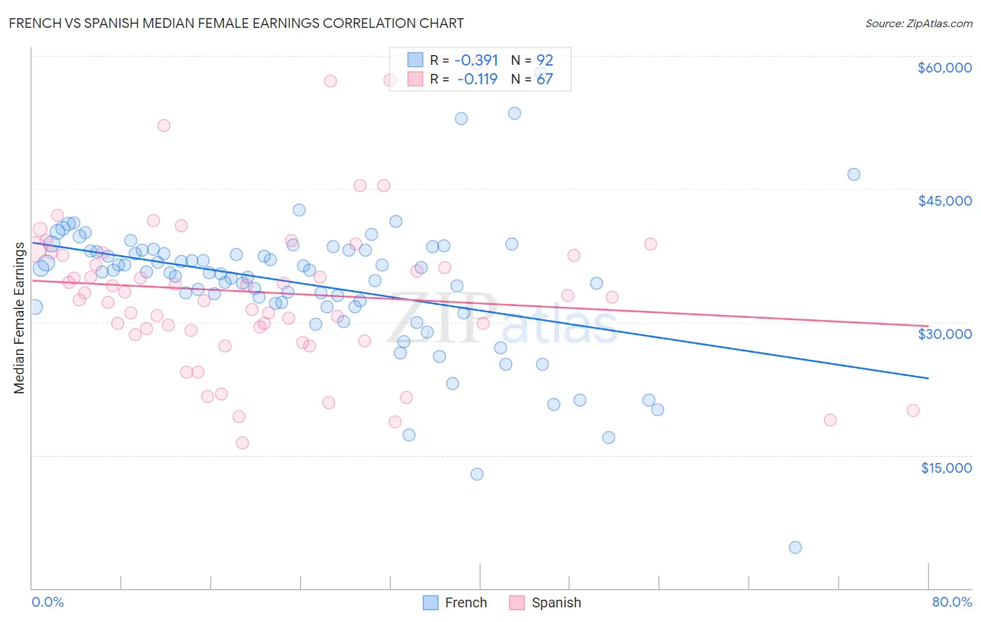 French vs Spanish Median Female Earnings