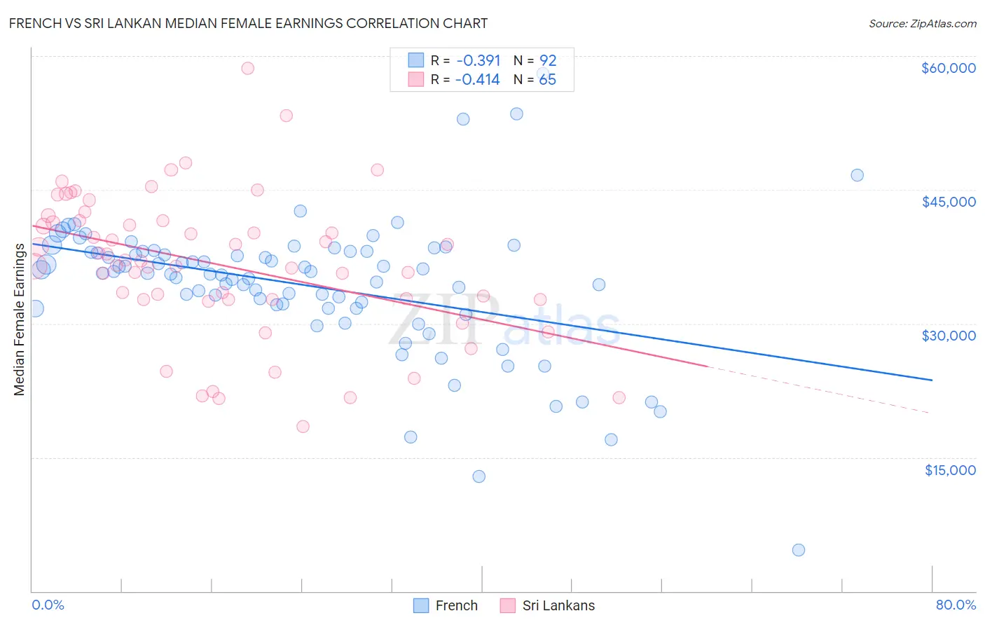 French vs Sri Lankan Median Female Earnings