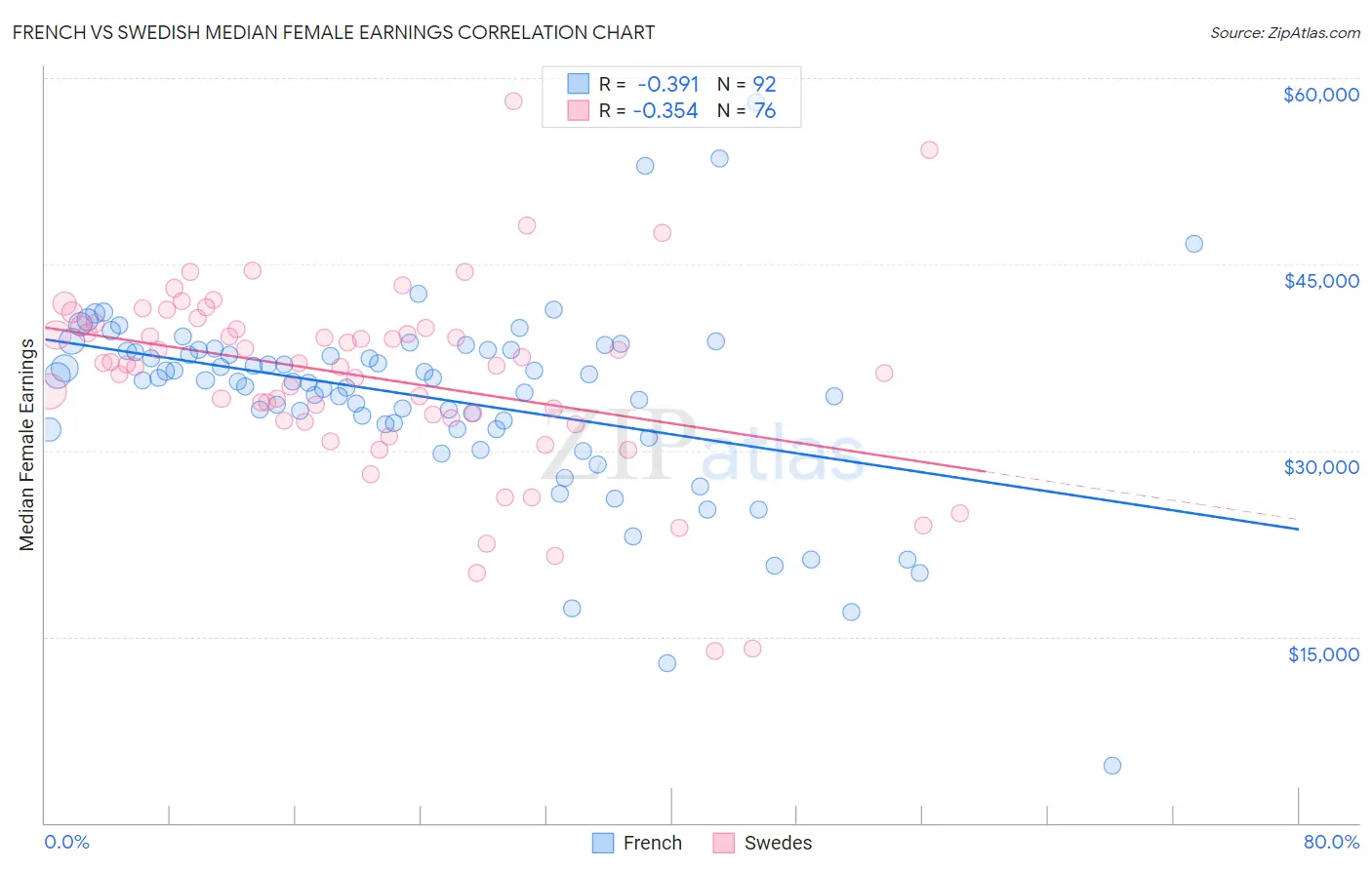 French vs Swedish Median Female Earnings