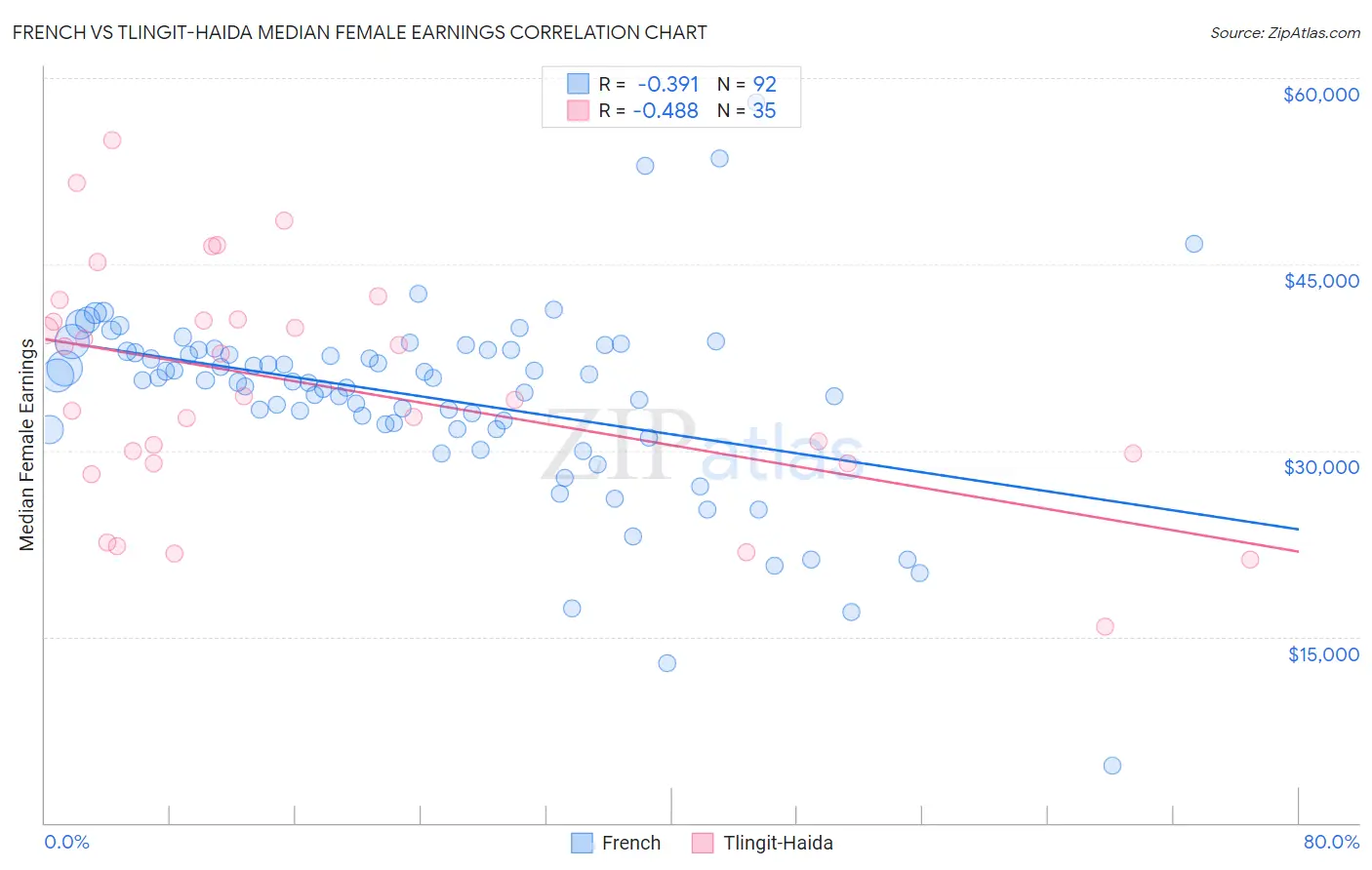 French vs Tlingit-Haida Median Female Earnings