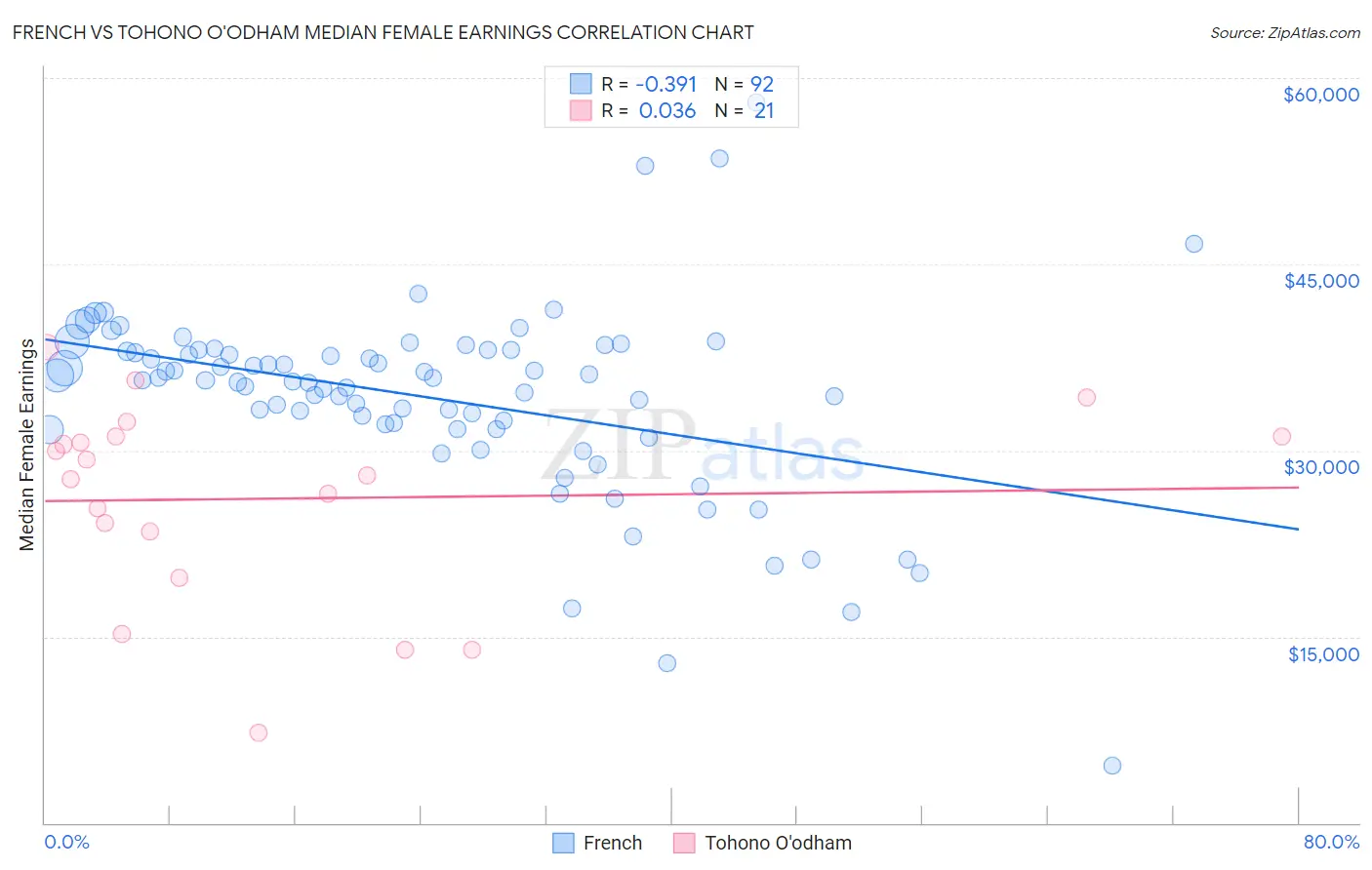 French vs Tohono O'odham Median Female Earnings