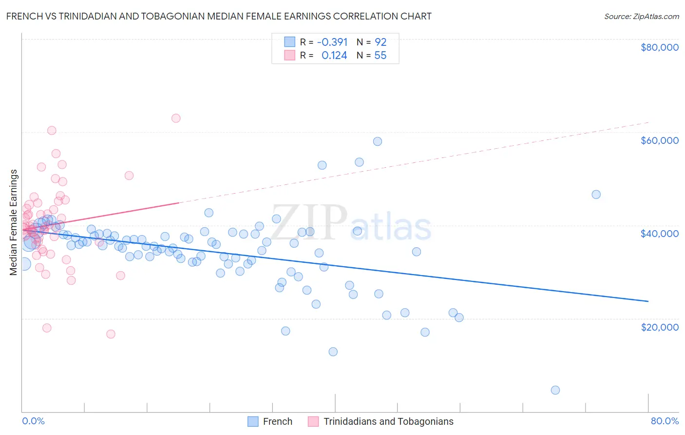 French vs Trinidadian and Tobagonian Median Female Earnings