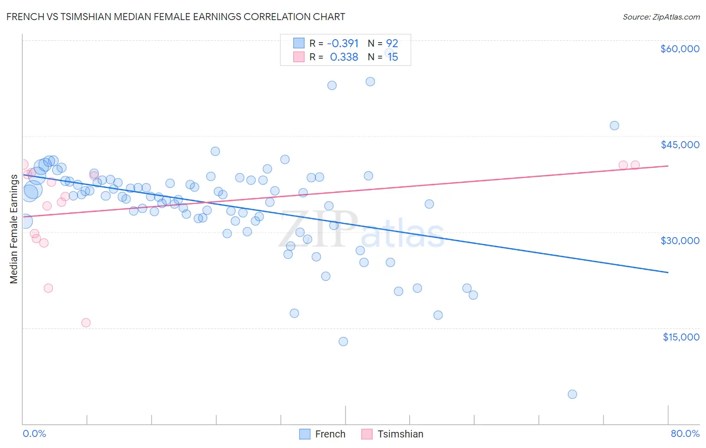 French vs Tsimshian Median Female Earnings