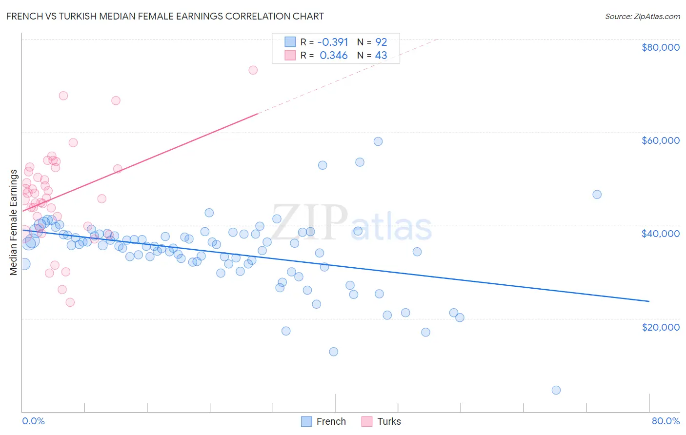 French vs Turkish Median Female Earnings