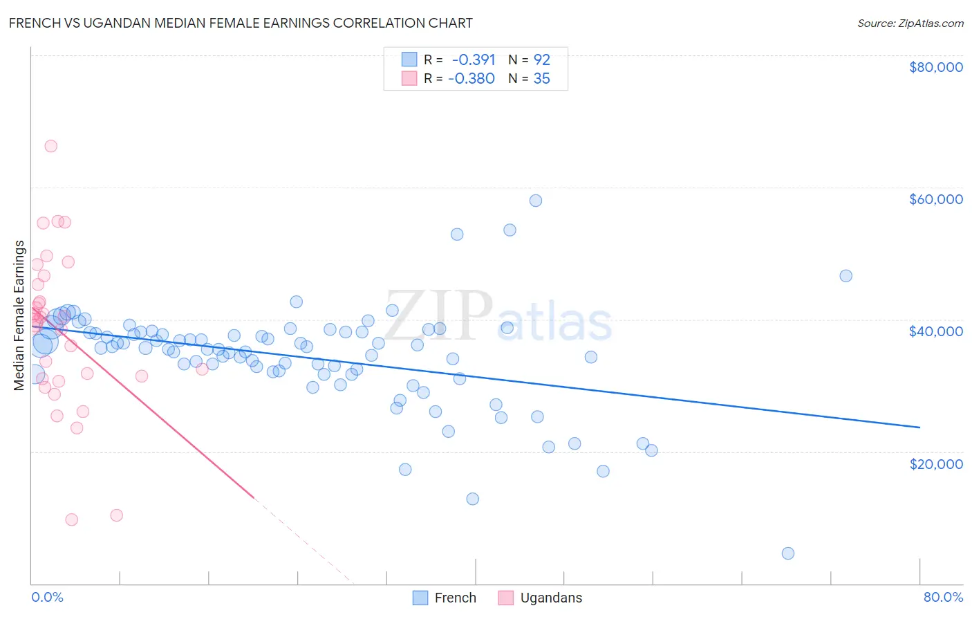 French vs Ugandan Median Female Earnings