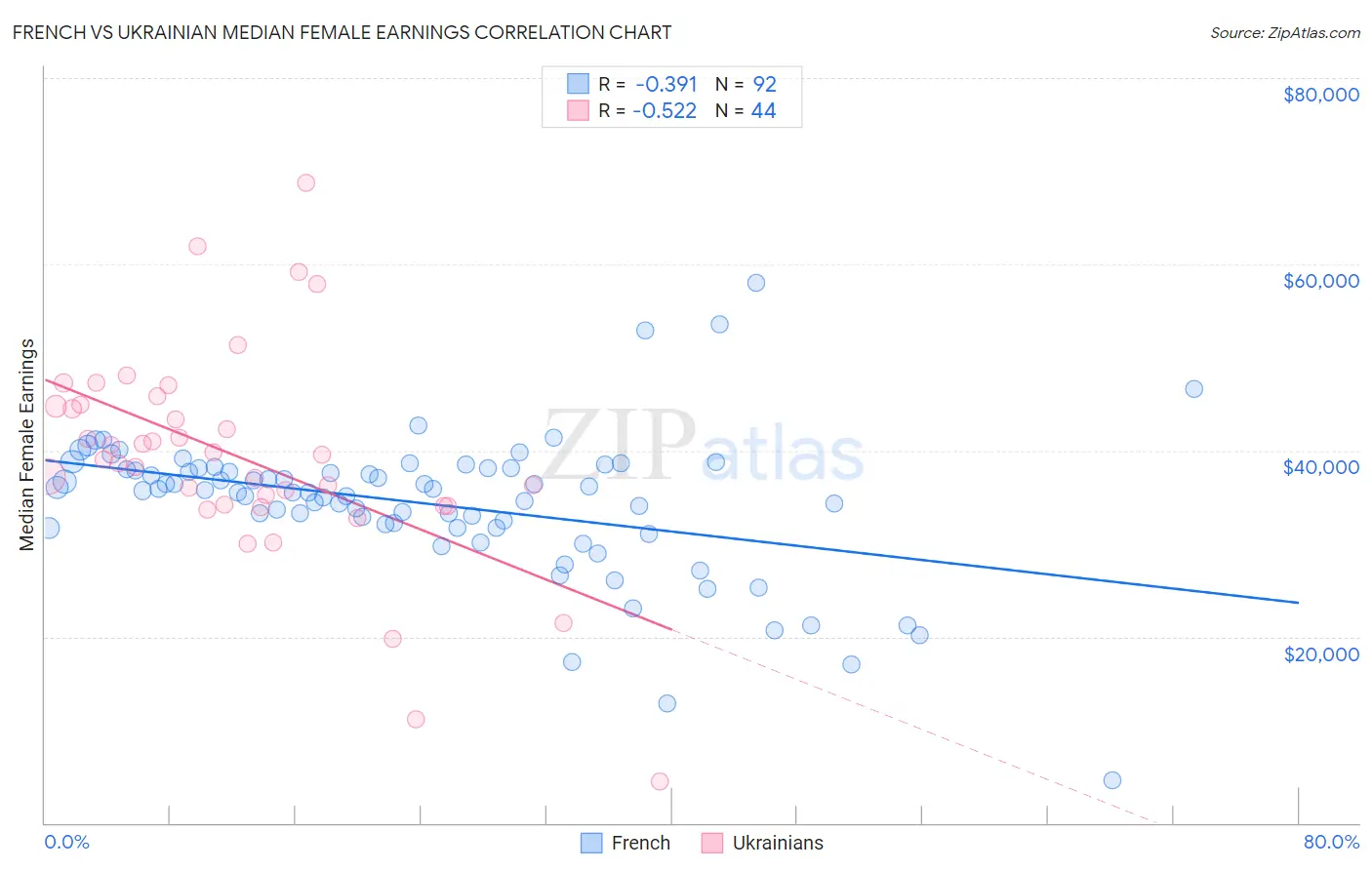 French vs Ukrainian Median Female Earnings