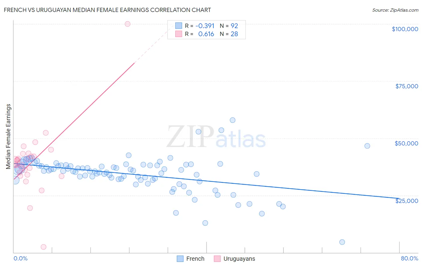 French vs Uruguayan Median Female Earnings