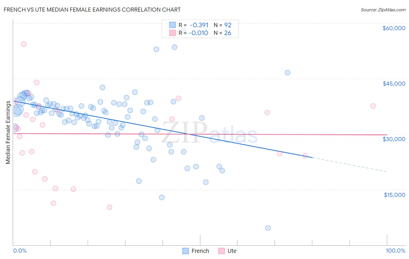 French vs Ute Median Female Earnings